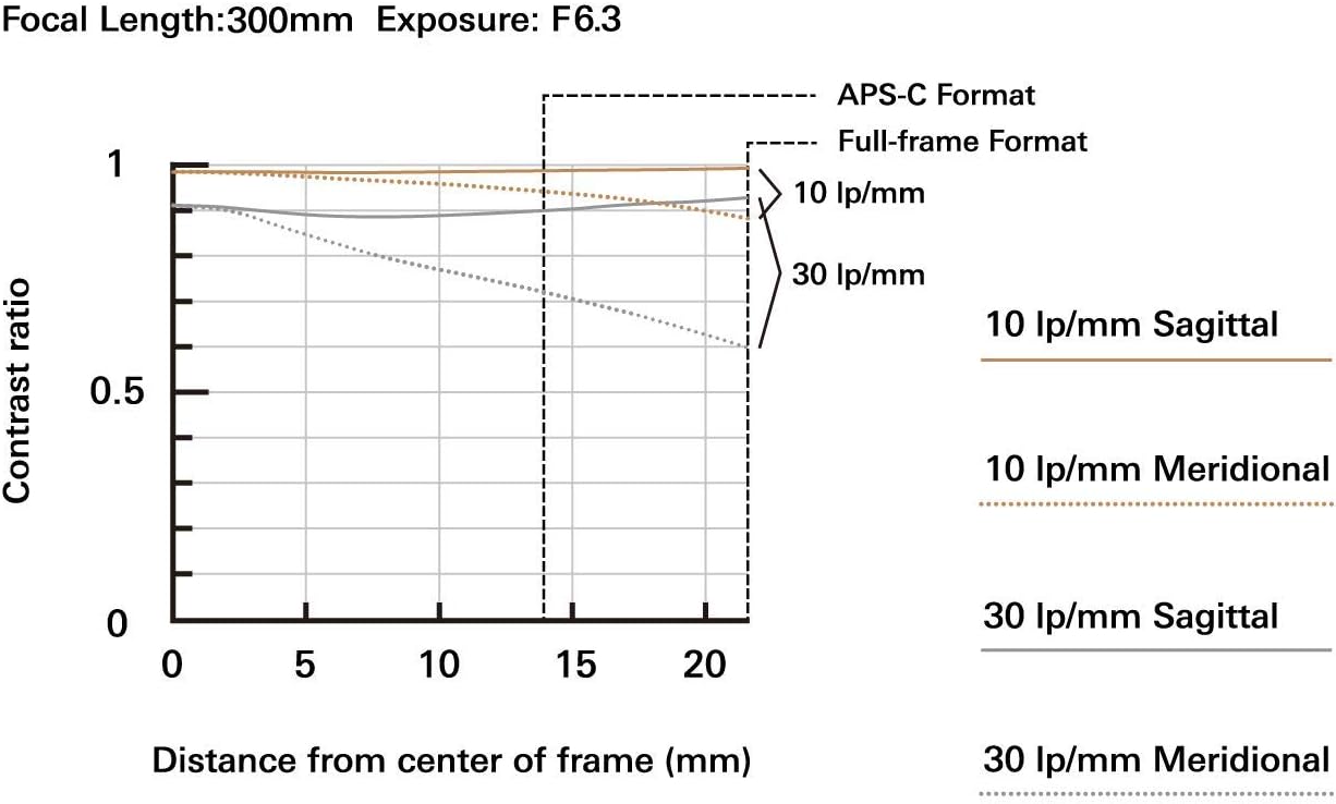 Tamron 70-300mm F/4.5-6.3 Di III RXD Lens for Sony Mirrorless Full Frame/APS-C E-Mount, Black (Renewed)