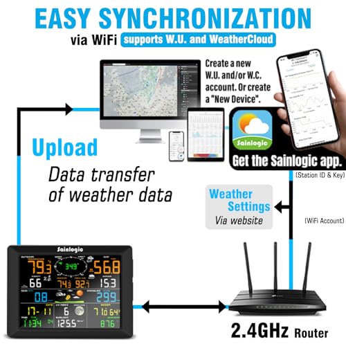 Sainlogic Home10-in-1 WiFi Smart Weather Station with Outdoor 7-in-1 Sensor, Internet Wireless Weather Station Remote Monitoring System, 8.3 Inch Color Display with Rain Gauge, Temperature