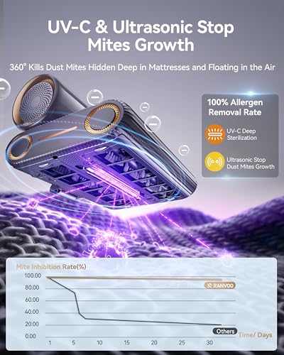 PureMatt Pro 35Kpa Max Suction AI Mattress Vacuum [100% Allergen, Dust Mite & Pet Hair Removal] Bed Vacuum Cleaner with UV Lights, Ultrasonic, HEPA Filter & Sensor, For Bed, Couch, Sofa, Titanium Gray