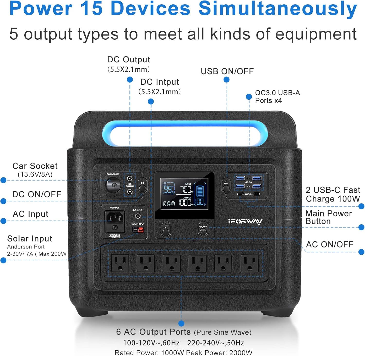IFORWAY Portable Power Station, 1288Wh UPS Home Battery Backup with 6x110V/1000W Pure Sine Wave AC Outlets (1500W Peak), Recharge 0%-100% in 2 Hours, 2 USB-C PD 100W Quick Charge Output, Solar Generators for Home Use, Outdoor RV/Van Camping, Travel E
