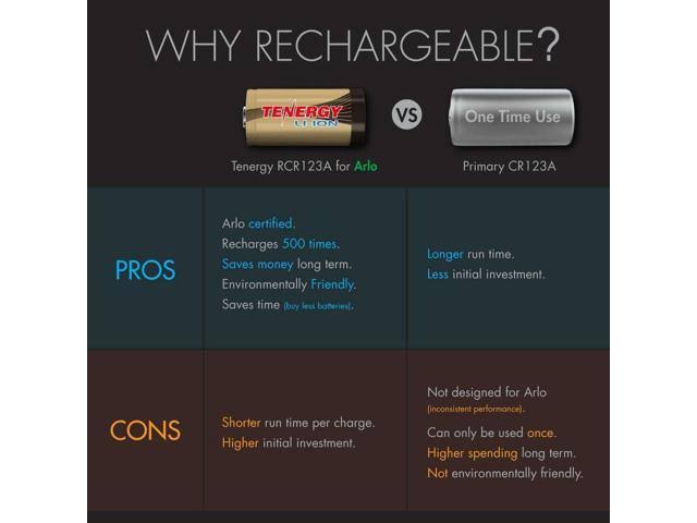 Rechargeable Batteries (24-Pack) Arlo Certified Li-ion 3.7V 650mAh for Arlo Smart Security Camera, UL u0026 Un Certified