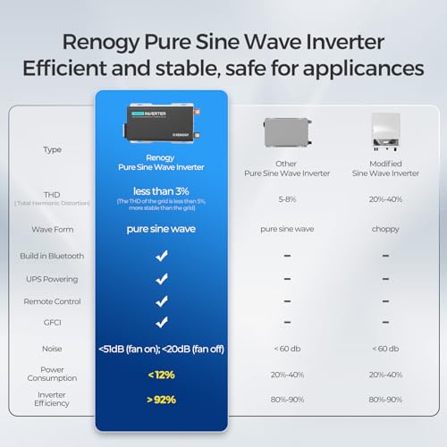 Renogy Inverter PUH, 3000W Pure Sine Wave Power Inverter with UPS Transfer Switch & Bluetooth, 12V DC to 120V AC Converter for RV, Truck, Home,Camping - 6000W Surge Power, Remote Monitoring