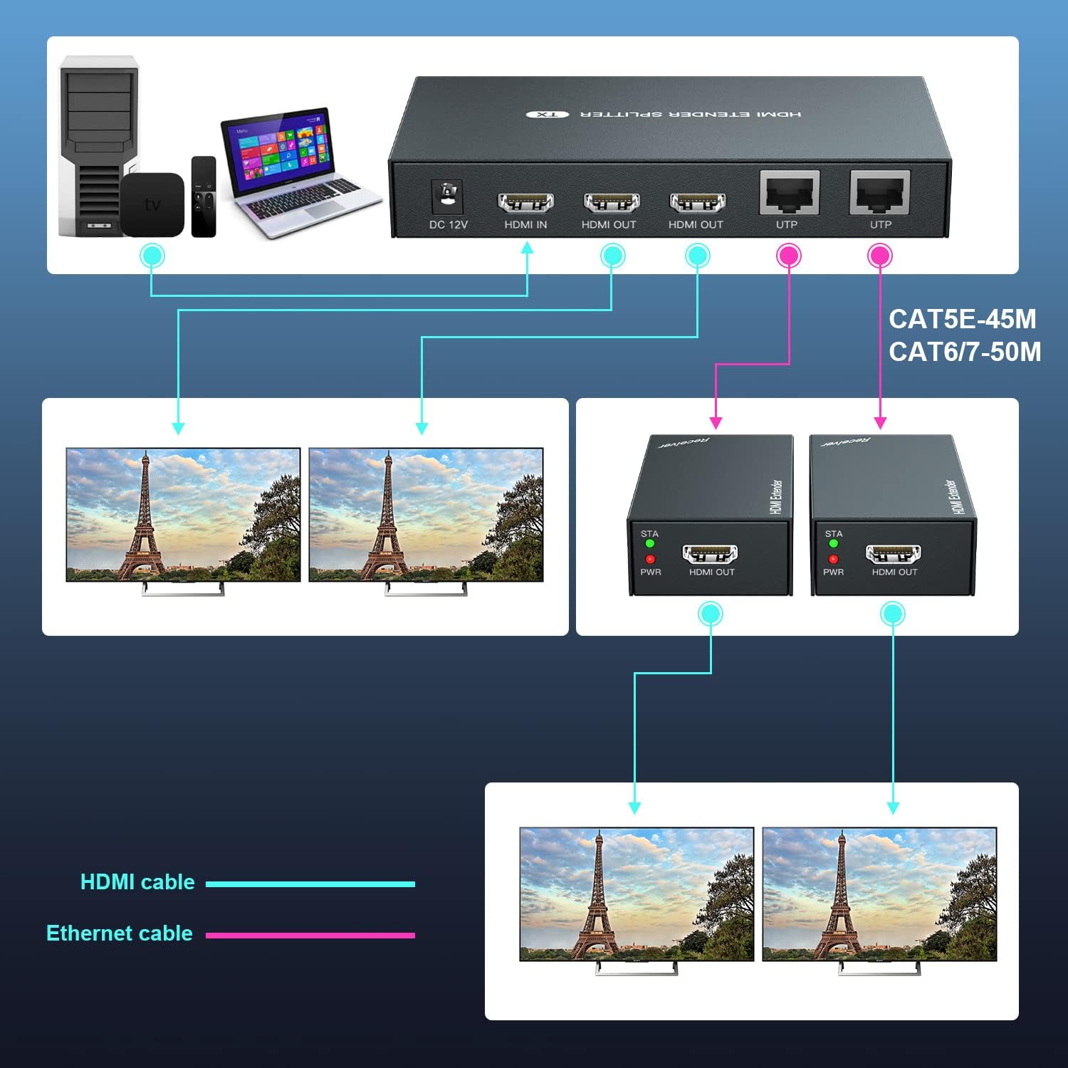 HDMI Extender Splitter 1x2 1080P@60Hz Over Cat 5E/6/7 Ethernet Cable 50m (165ft) Support 2 HDMI loopout EDID Copy POC Function (1 in 2 Out)