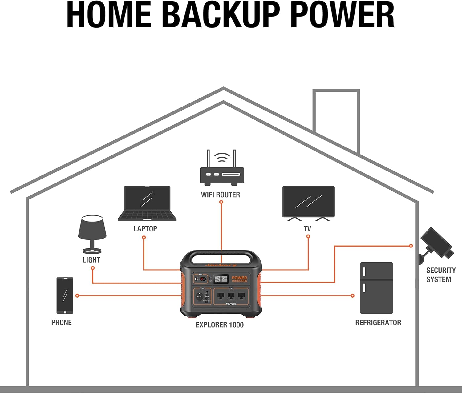Jackery Portable Power Station Explorer 1000, 1002Wh Solar Generator (Solar Panel Optional) with 3x110V/1000W AC Outlets, Solar Mobile Lithium Battery Pack for Outdoor RV/Van Camping, Emergency (Renewed)