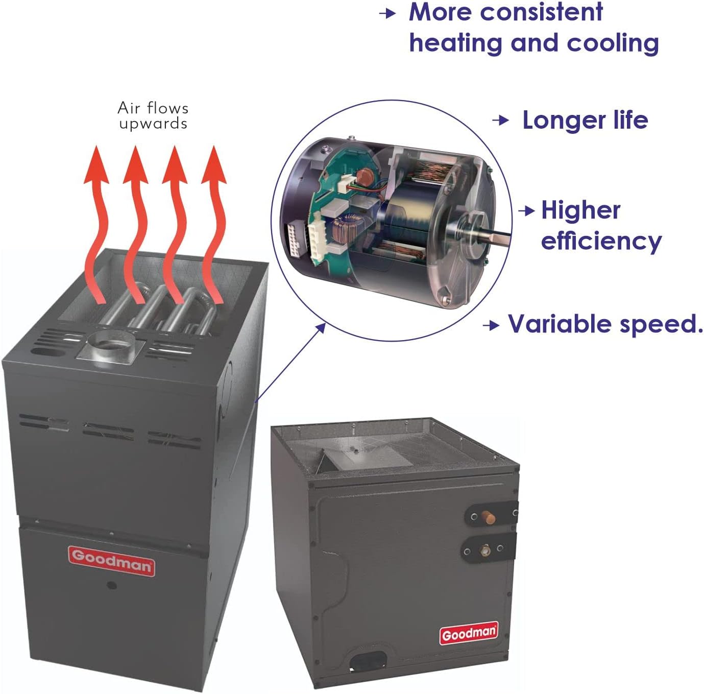 Goodman 3 Ton 15.2 SEER2 Single Stage Air Conditioner GSXH503610, 100000 BTU 80% AFUE 9 Speed ECM BTU Natural Gas Furnace Horizontal Upflow System GM9S801005CN With CAPTA3626C4 Case A HVAC Split System