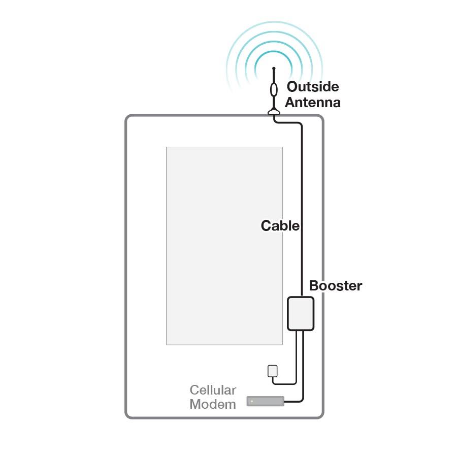 SureCall M2M 4G LTE Verizon Cell Signal Booster
