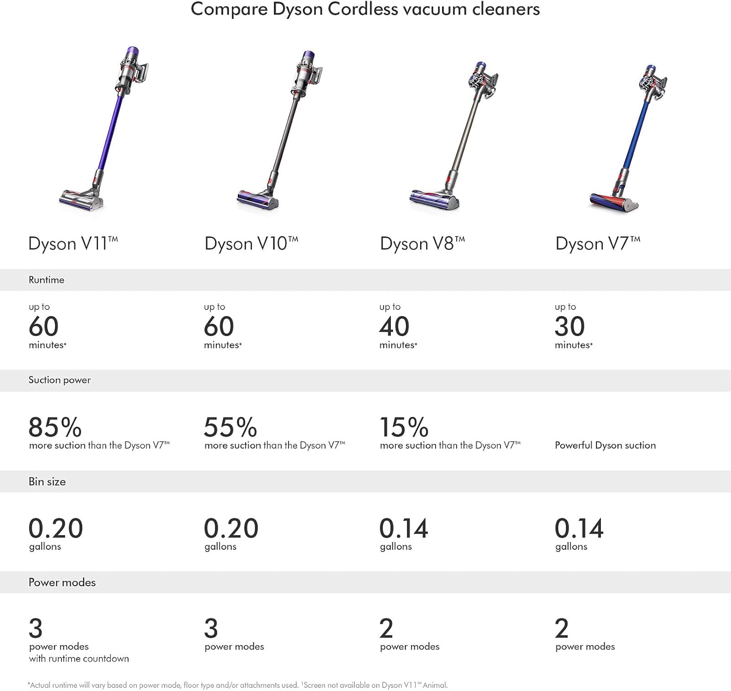 Dyson Cyclone v10 Vacuum, Blue