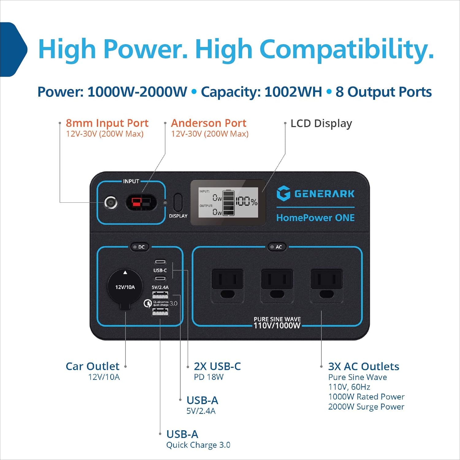 Generark HomePower ONE: Backup Battery Power Station For Homes, Emergency Power Supply. 1000W-2000W at 110V. Up To 7 Days of Backup Power. 8 Outlets. Easy Recharge. Portable Solar Generators.