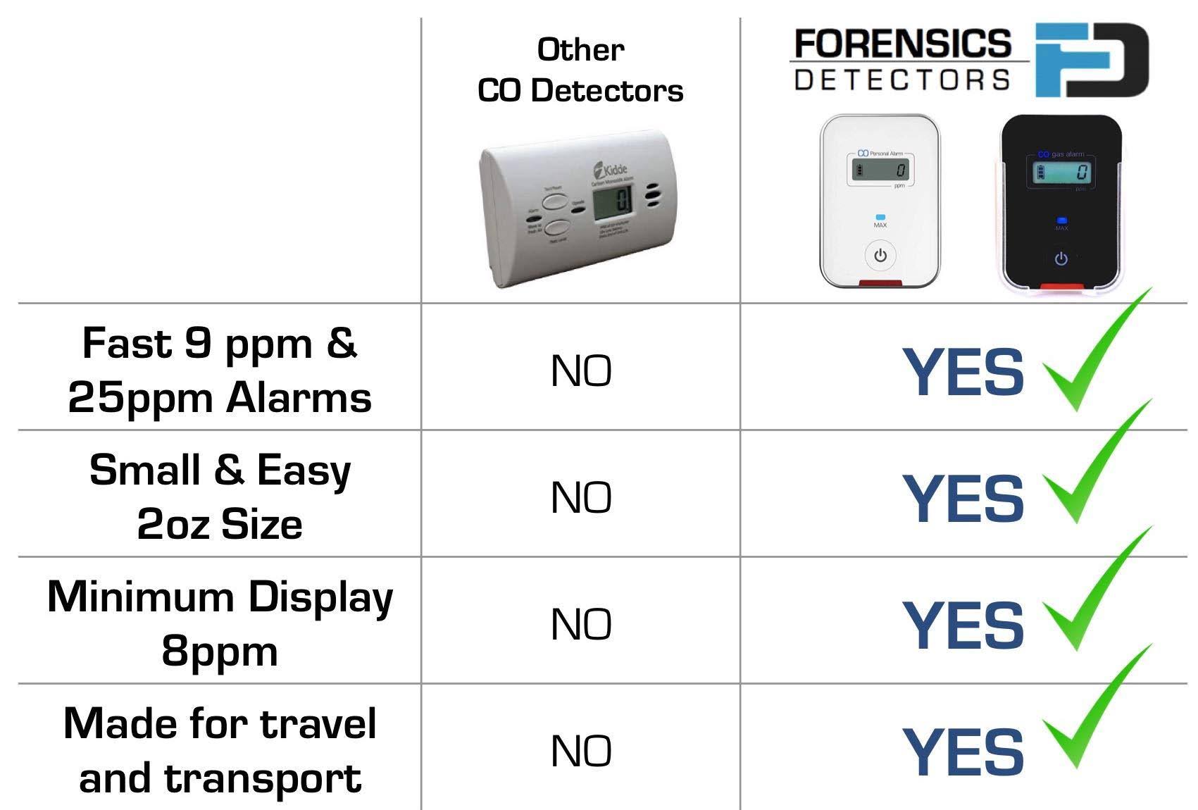 Car, vehicle, Aircraft Carbon Monoxide Co Detector by Forensics | Fast Low-Level