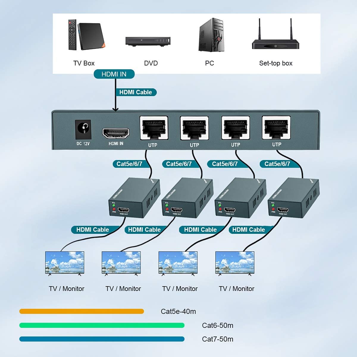 HDMI Extender Splitter 1x4, 1080P@60Hz, Extending 165ft (50m) Length Transmission Over CAT5e/CAT6/CAT7 Cable, 4 Channel Transmission Only 1 Power Adapter
