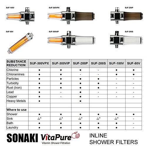 Vitamin C Filter Inline Shower Assembly by Sonaki - 3 Shower Filters Included -