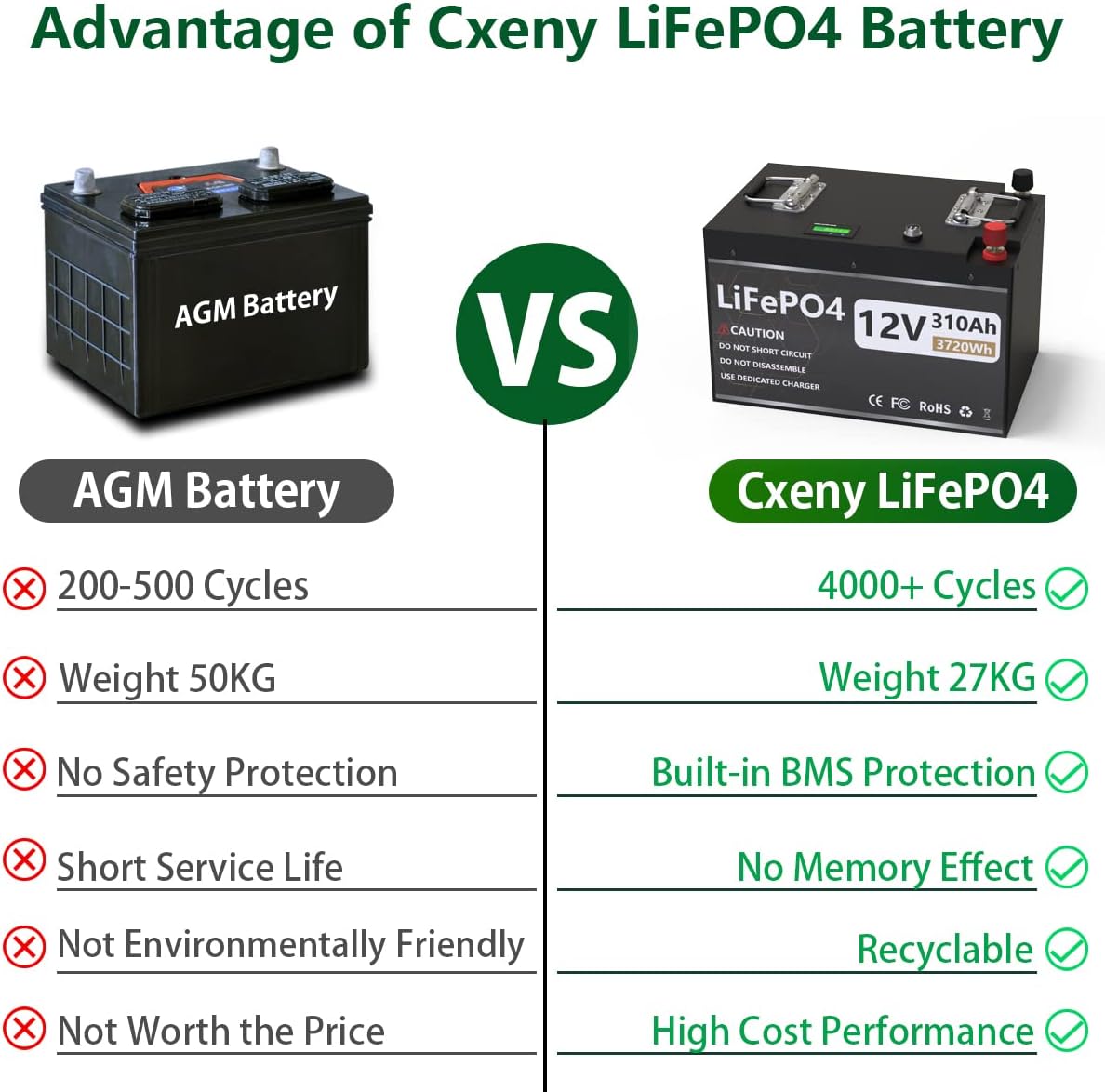 12V 100Ah LiFePO4 Battery Built-in 100A BMS Deep Cycle Lithium Battery for Marine, RV, Backup Power, Home Energy Storage, Outdoor Camping Power Support