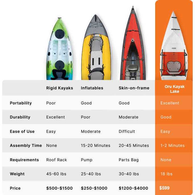 Folding Kayaks - Lake - Foldable Kayak - Lightweight, Portable Kayaks - Beginner Friendly - Quick Assembly - Durable - Oru Kayak - Sports Supplies Online Store