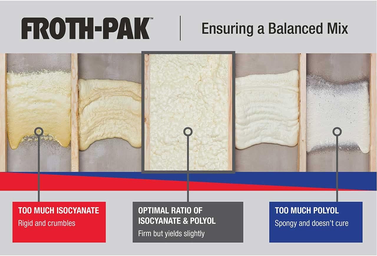 Froth-Pak 200 Spray Foam Sealant Kit, 9ft Hose. Improved Low GWP Formula. Seals Cavities, Penetrations and Gaps Up to 4" Wide. Yields Up to 200 Board ft. Two Component, Polyurethane, Closed Cell