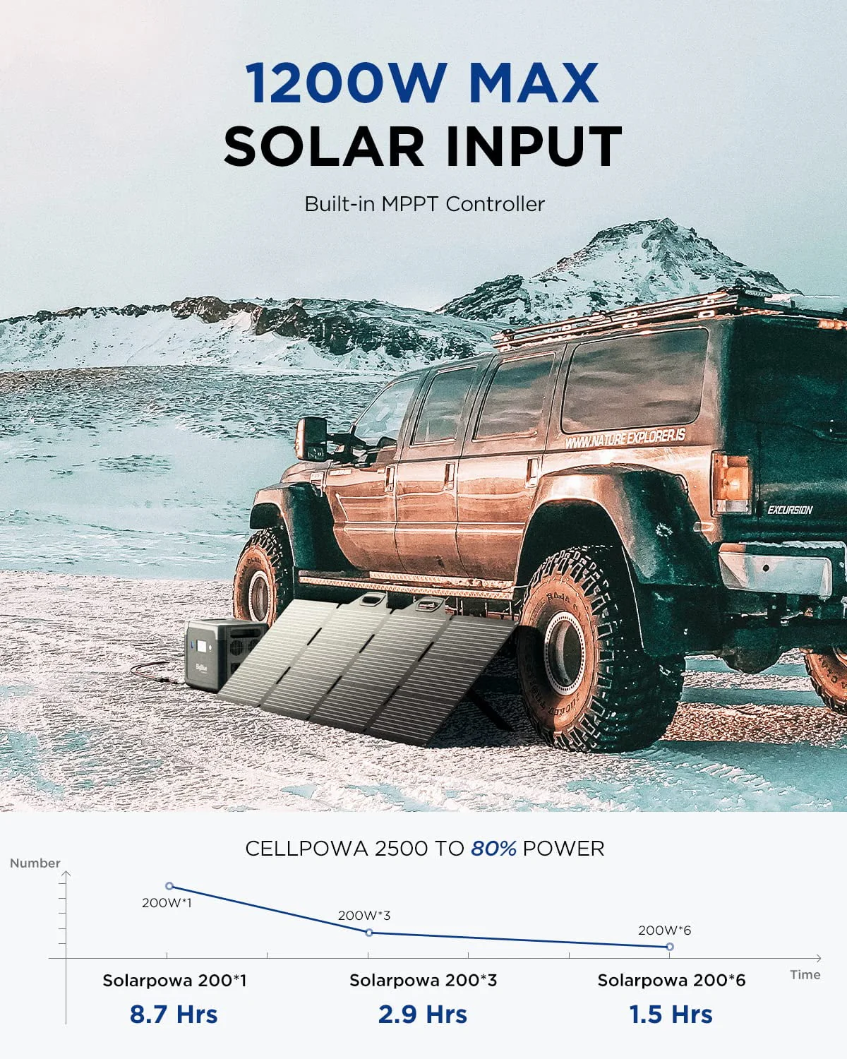 BigBlue 2500W Solar Generator with 200W Portable Solar Panel, 1843Wh CellPowa 2500 Power Station with APP and GPS, 2Hrs AC Charge to 100%, 10ms UPS, Backup Battery Kit for RV Camping Outdoor Home Use
