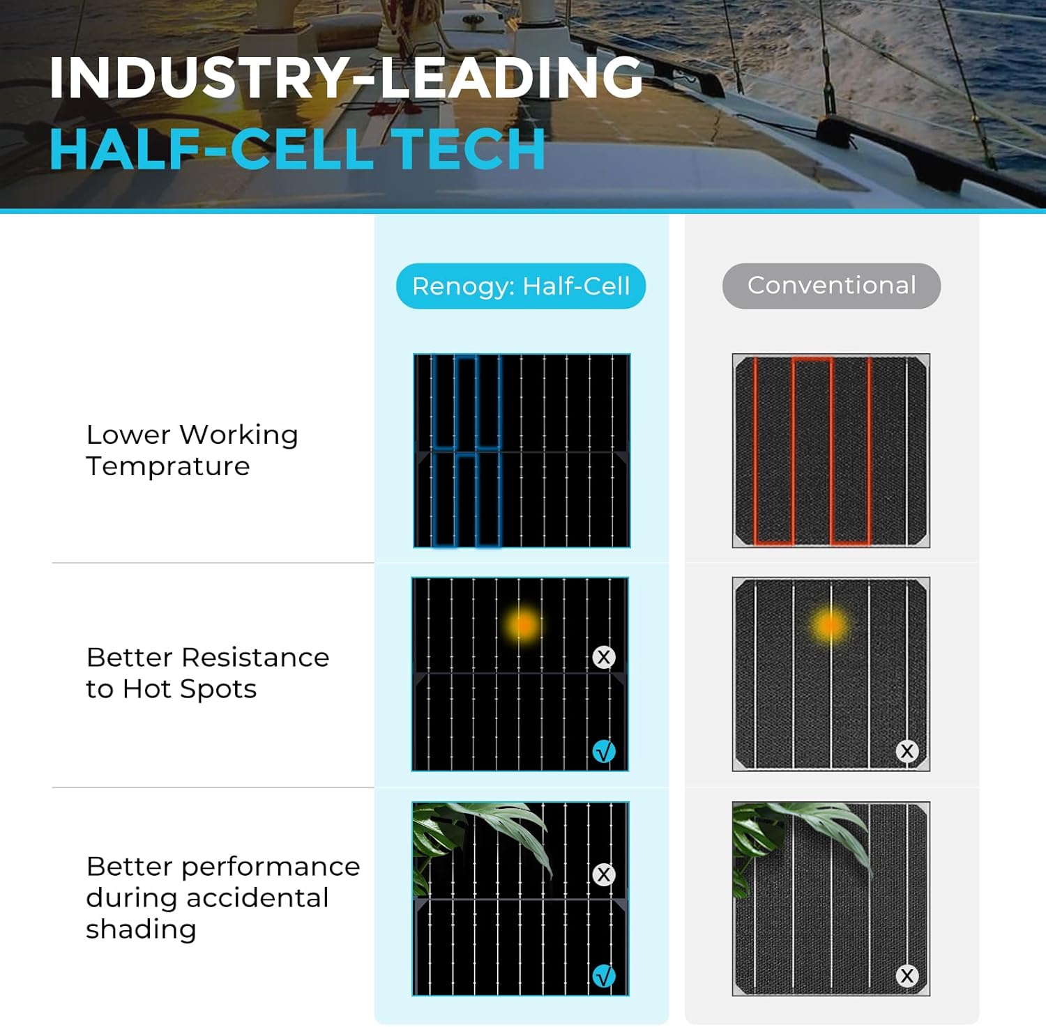 Renogy Flexible Solar Panel 100 Watt 12 Volt Monocrystalline Semi-Flexible Bendable Mono Off-Grid Charger for Marine RV Cabin Van Car Uneven Surfaces