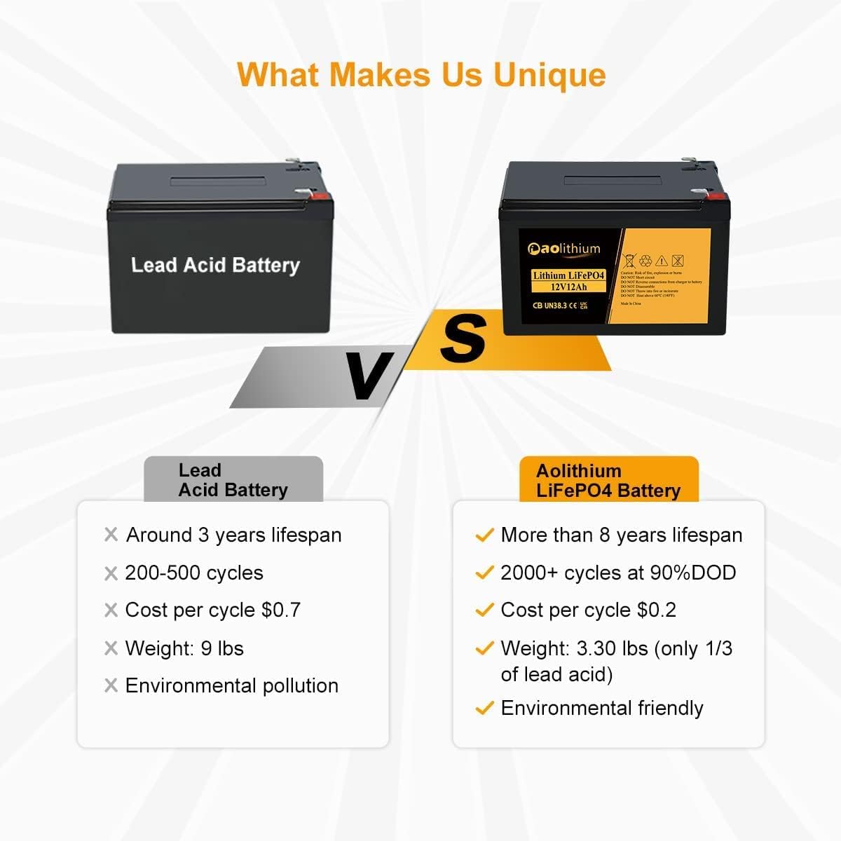 Aolithium 100ah Lithium Battery 12V LiFePO4 Battery with Bluetooth APP 4000 Cycles Maintenance-FreeBattery with Built-in BMS Perfect for RV Solar Marine UPS Off-Grid Applicatins