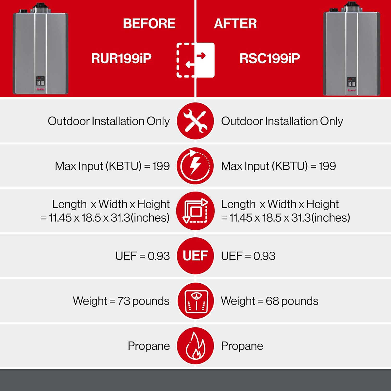 Rinnai RSC199iP Smart-Circ Condensing Gas Tankless Water Heater, Super High Efficiency Plus Propane Heater, Up to 11 GPM, Indoor Installation, 199,000 BTU