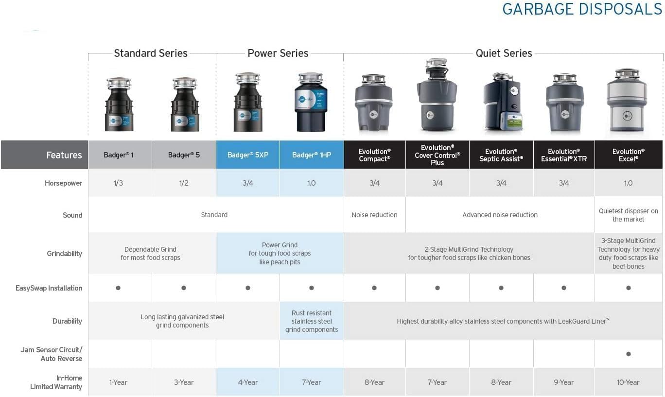 Garbage Disposal with Cord, Badger 5, 1/2 HP Continuous Feed, Black