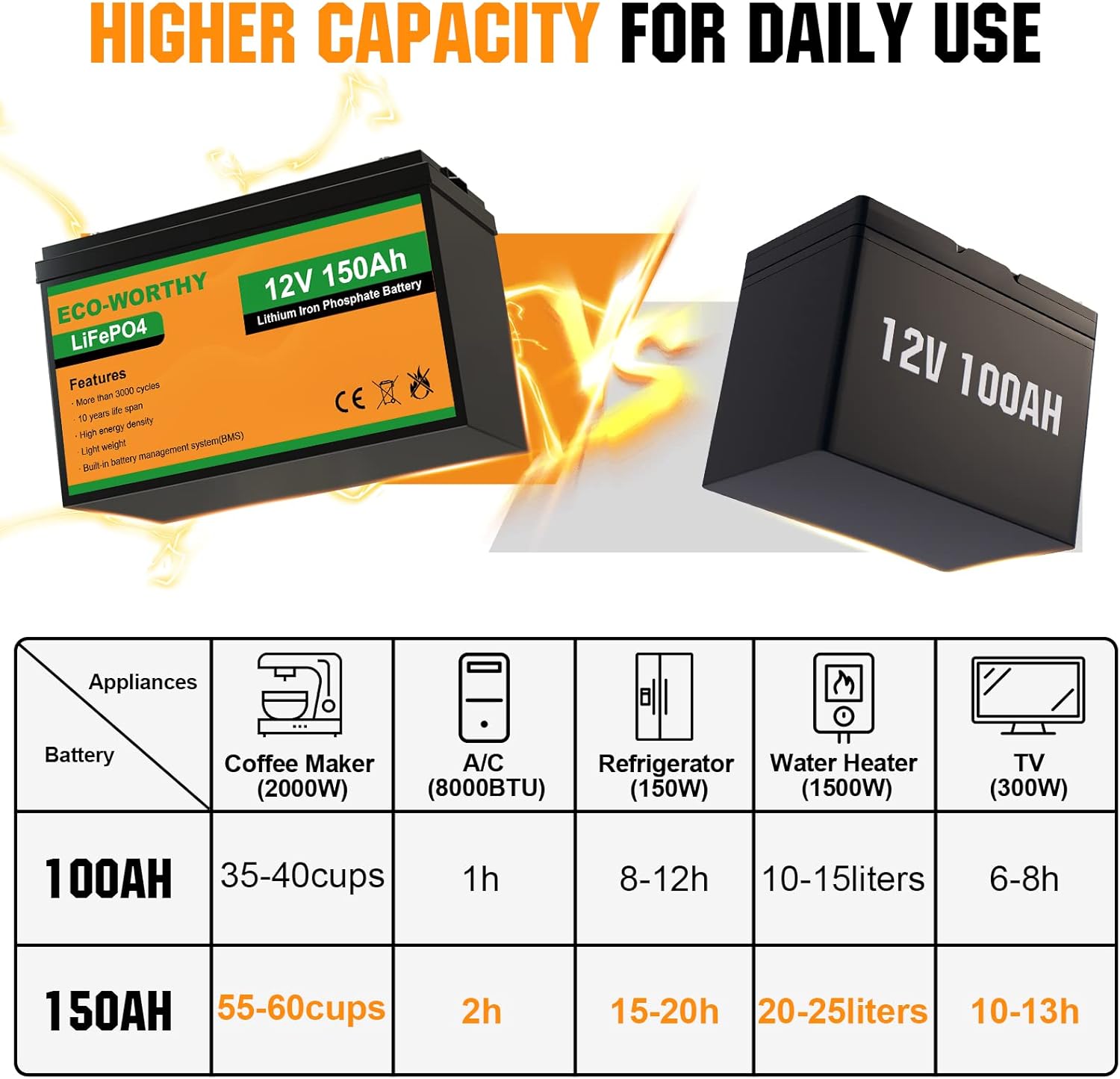 ECO-WORTHY 12V 150AH Lithium Battery, Rechargeable LiFePO4 Lithium Ion Phosphate Deep Cycle Battery with BMS, Perfect for RV, Marine, Motorhome, Solar, Household battery