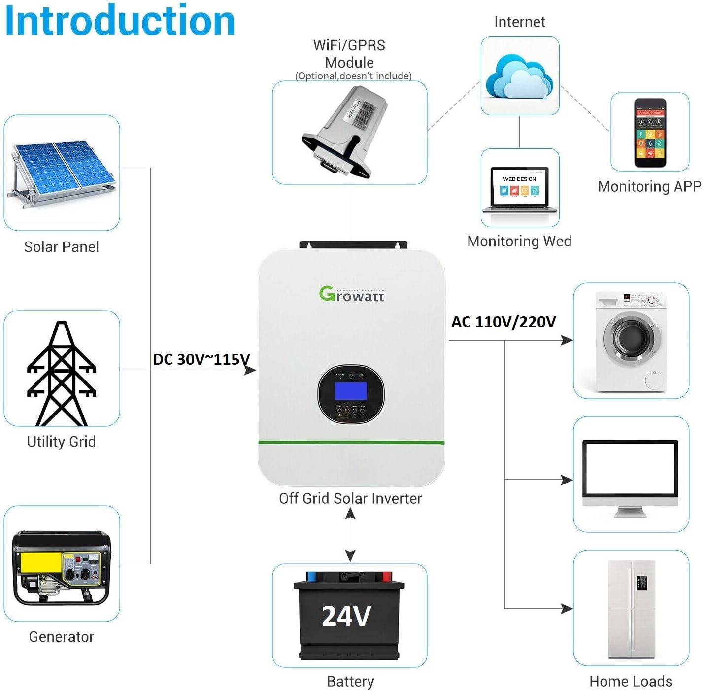 48V 3000W Off Grid Solar Inverter 110V, 120V/240V Split Phase Inverter Built-in 80A MPPT Solar Charge Controller, Pure Sine Wave Inverter Charge Inverter 110V, Can Work in Parallel