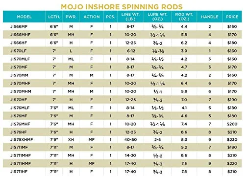 St. Croix Rods Mojo Inshore Spinning Rod