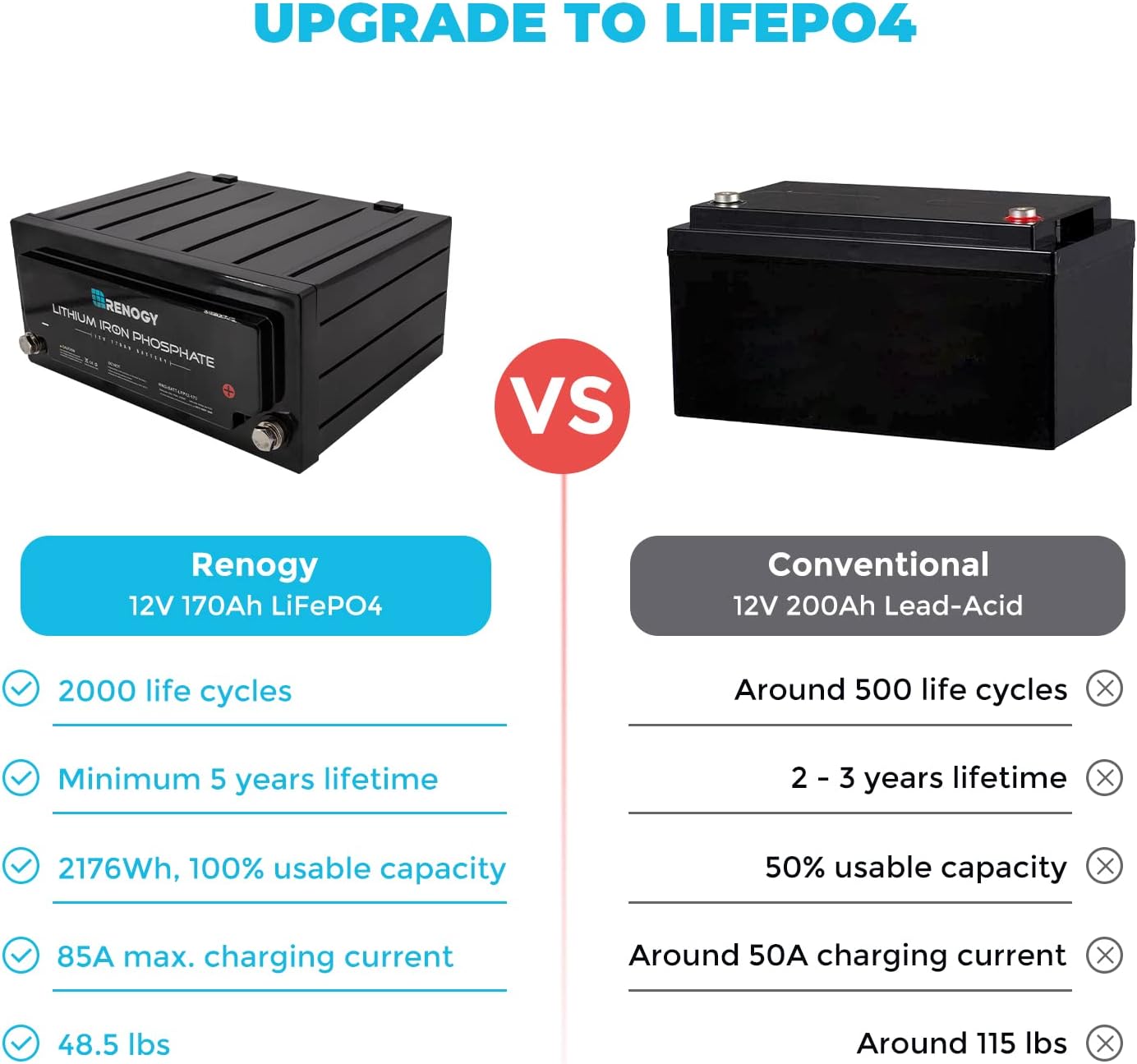 Renogy Lifepo4 Lithium-Iron Phosphate Battery 12 Volt 170AH Built-In BMS LFP Deep Cycle Battery for RV, Solar, Marine, and Off-Grid Applications