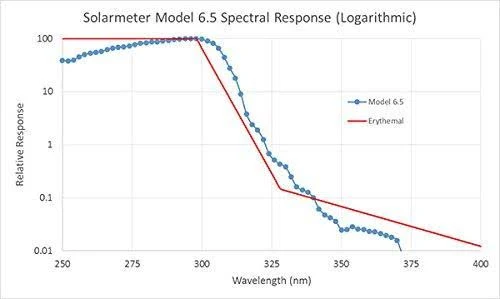 Solarmeter Model 6.5 UV Index Meter - Measures 280-400nm with Range from 0-199.9