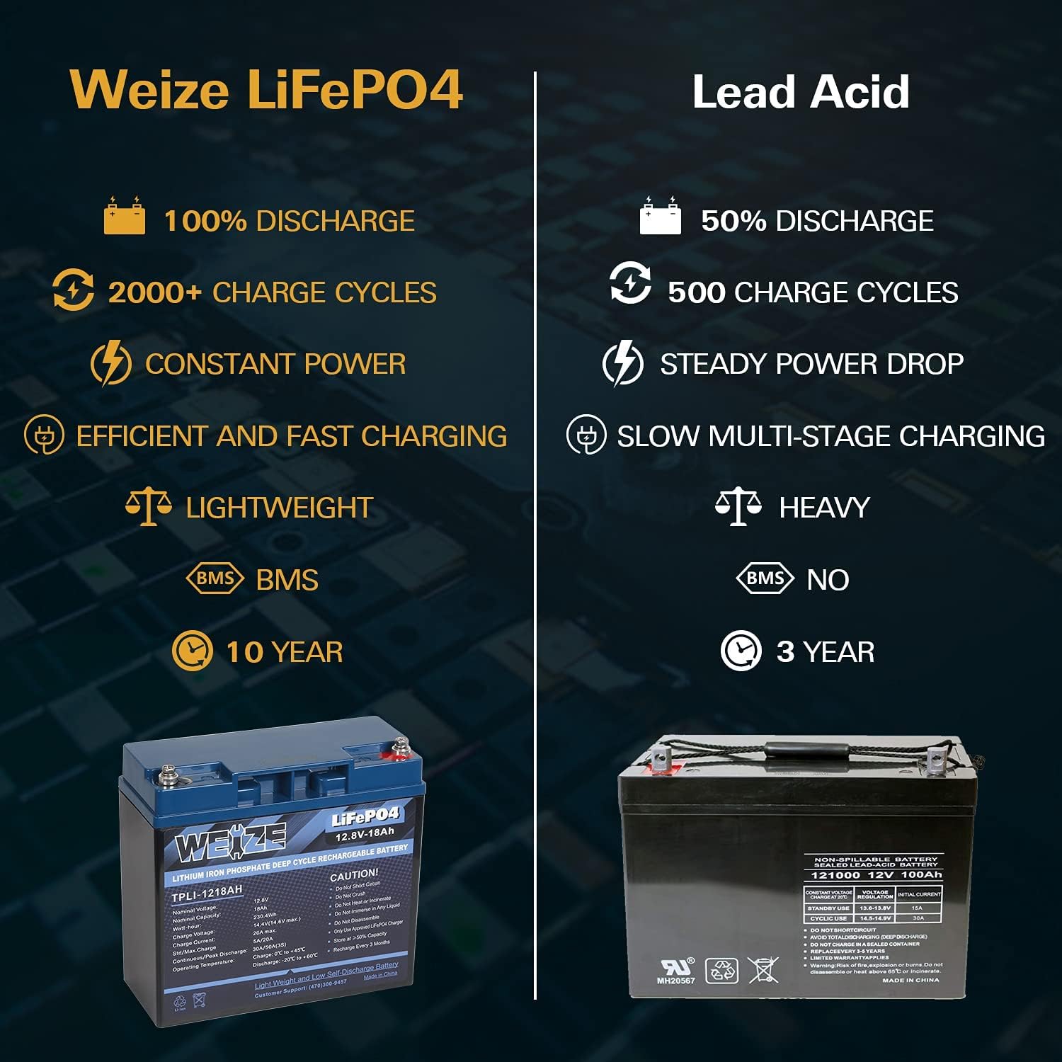 Weize 12V 200Ah LiFePO4 Lithium Battery, Up to 8000 Cycles, Built-in Smart BMS, Perfect for RV, Solar, Marine, Overland/Van, and Off Grid Applications
