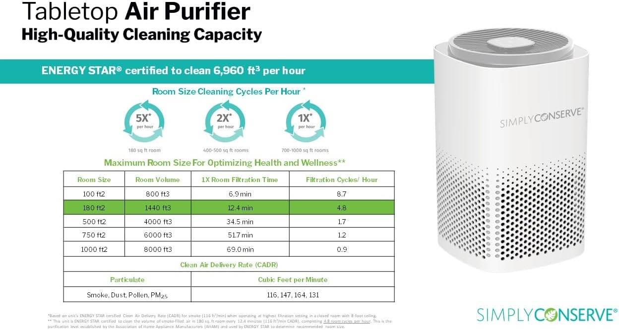 Simply Conserve Energy Star Tabletop Air Purifier for Home Cleans 6,960 ft3 per hour, True HEPA - 13 Filter, in White with Energy Saving Controls