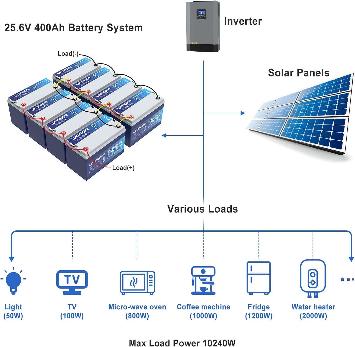 12V 200AH Lithium Iron LiFePO4 Deep Cycle Battery, Built-in 200A BMS, 2000+ Cycles Rechargeable Lithium Ion Battery, Perfect for RV/Camper, Solar, Marine, Overland/Van, and Off Grid Applications