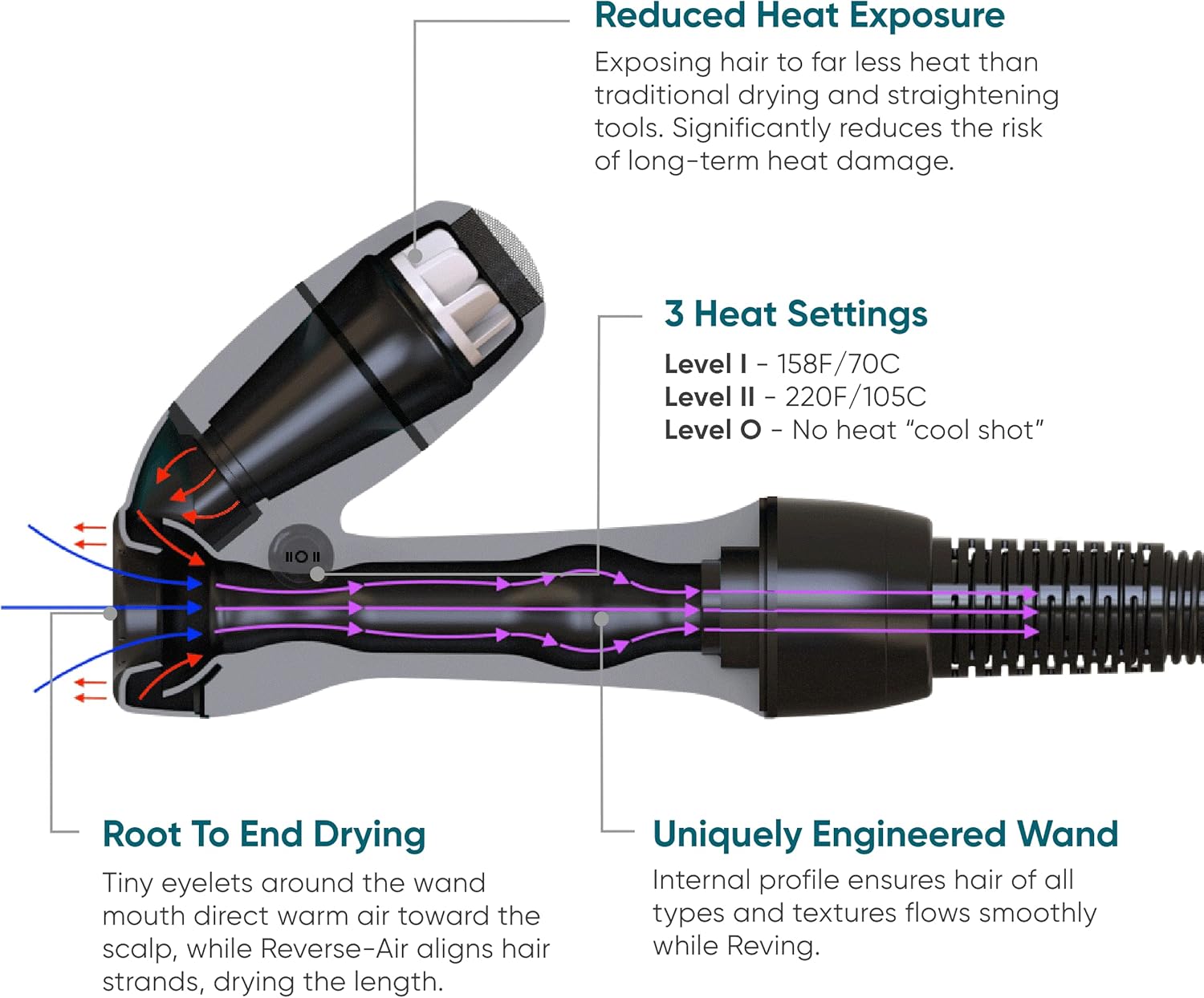 RevAir Reverse-Air Hair Dryer - Innovative Quick-Drying Hair Dryer for Curly, Wavy & Straight Hair - Revolutionary Reverse Blow Dryer for All Hair Types -Hairdryer to Reduce Heat Damage & Styling Time