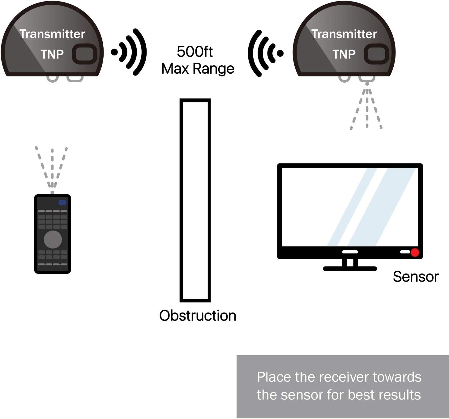TNP Wireless IR Extender Repeater - Universal Remote Control Infrared IR Transmitter and Receiver with 2 Head Eye IR Blaster Emitter Booster Cable Supports Long Range 500FT+ Pack of 2