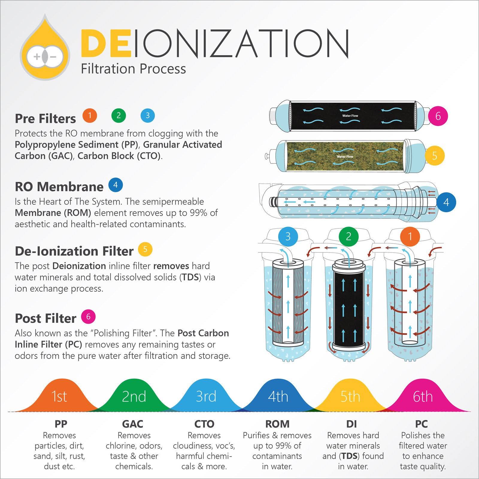 Express Water Deionization REVERSE Osmosis Water Filtration System - 6 Stage RO di Water