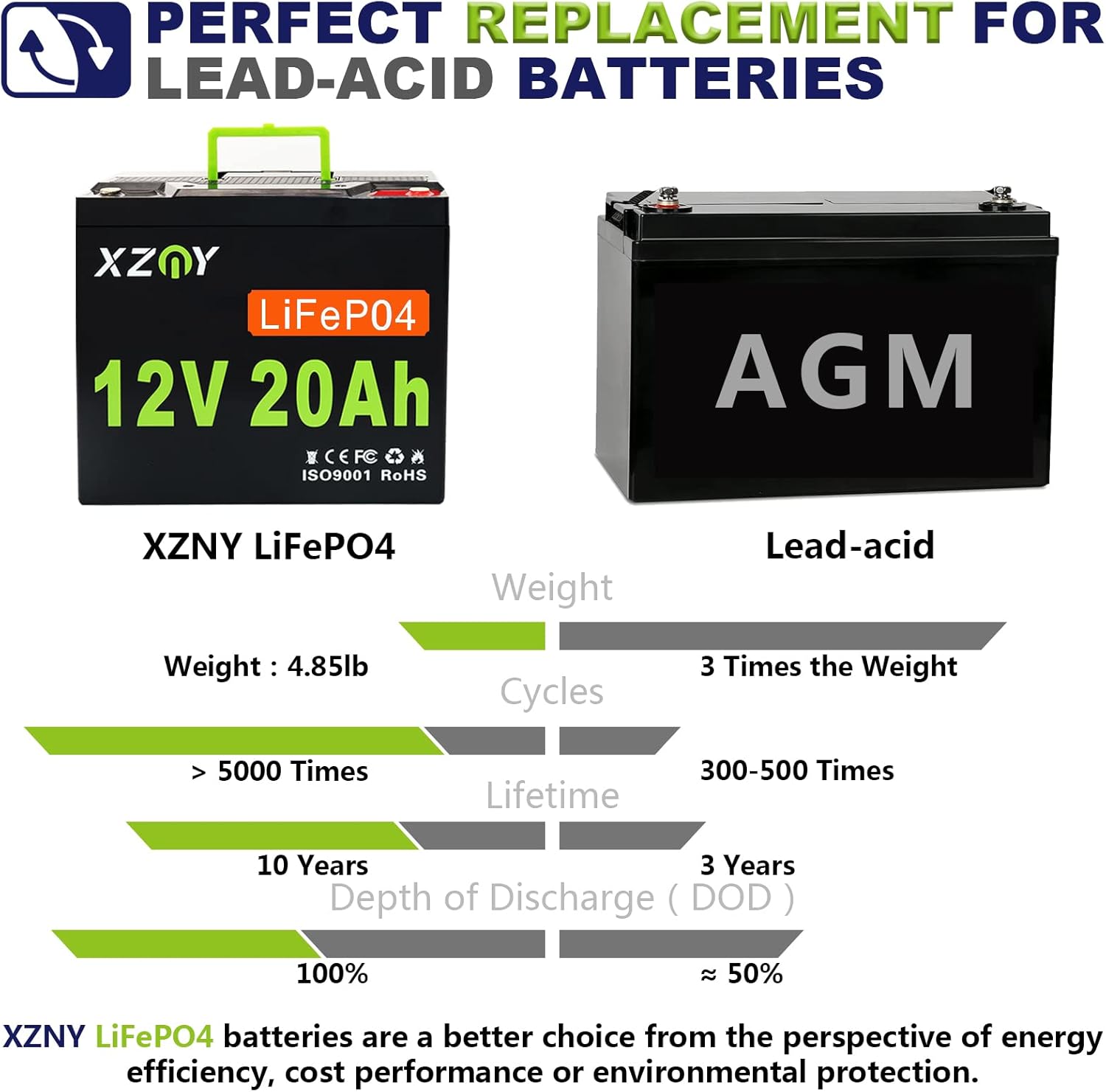 XZNY 12V 100Ah Deep Cycle LiFePO4 Battery, 5000+ Cycles 12V Rechargeable Lithium Battery Built-in 120A BMS, 12V LiFePO4 Battery for Solar Home, RV, Camping, Fish Finder, Boat, Backup Power, Marine