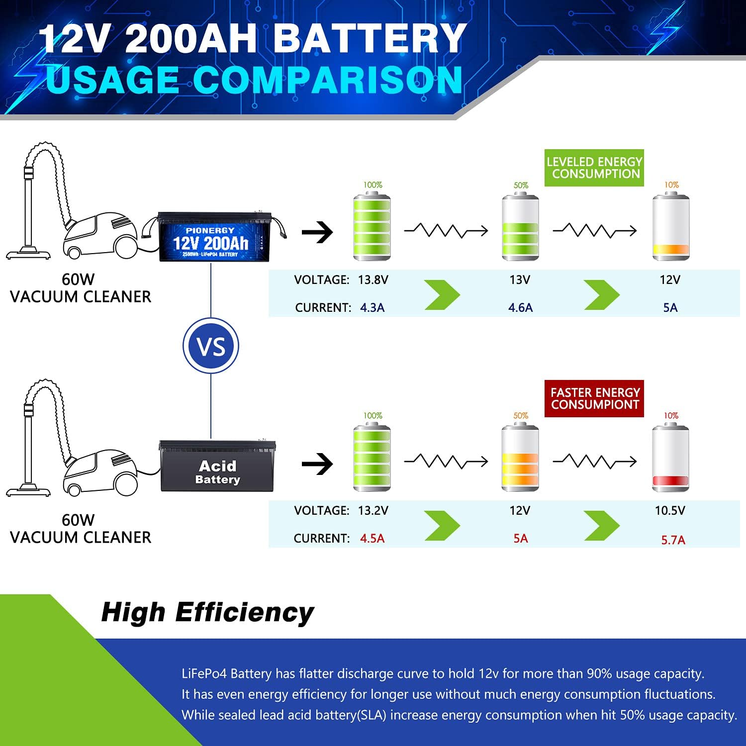 PIONERGY 12V 100Ah Lifepo4 Lithium Battery,12 Volt Lithium Battery with 100A BMS 1280Wh,100Ah 12V Lifepo4 Battery Perfect for RV,Solar, Marine,Off-Grid Applications