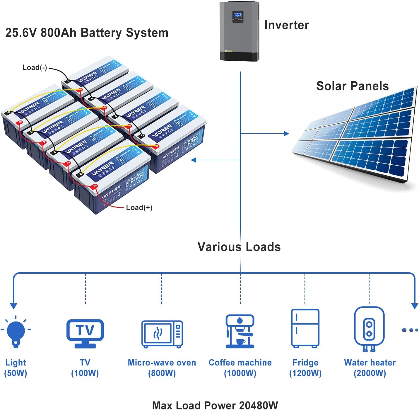12V 200AH Lithium Iron LiFePO4 Deep Cycle Battery, Built-in 200A BMS, 2000+ Cycles Rechargeable Lithium Ion Battery, Perfect for RV/Camper, Solar, Marine, Overland/Van, and Off Grid Applications