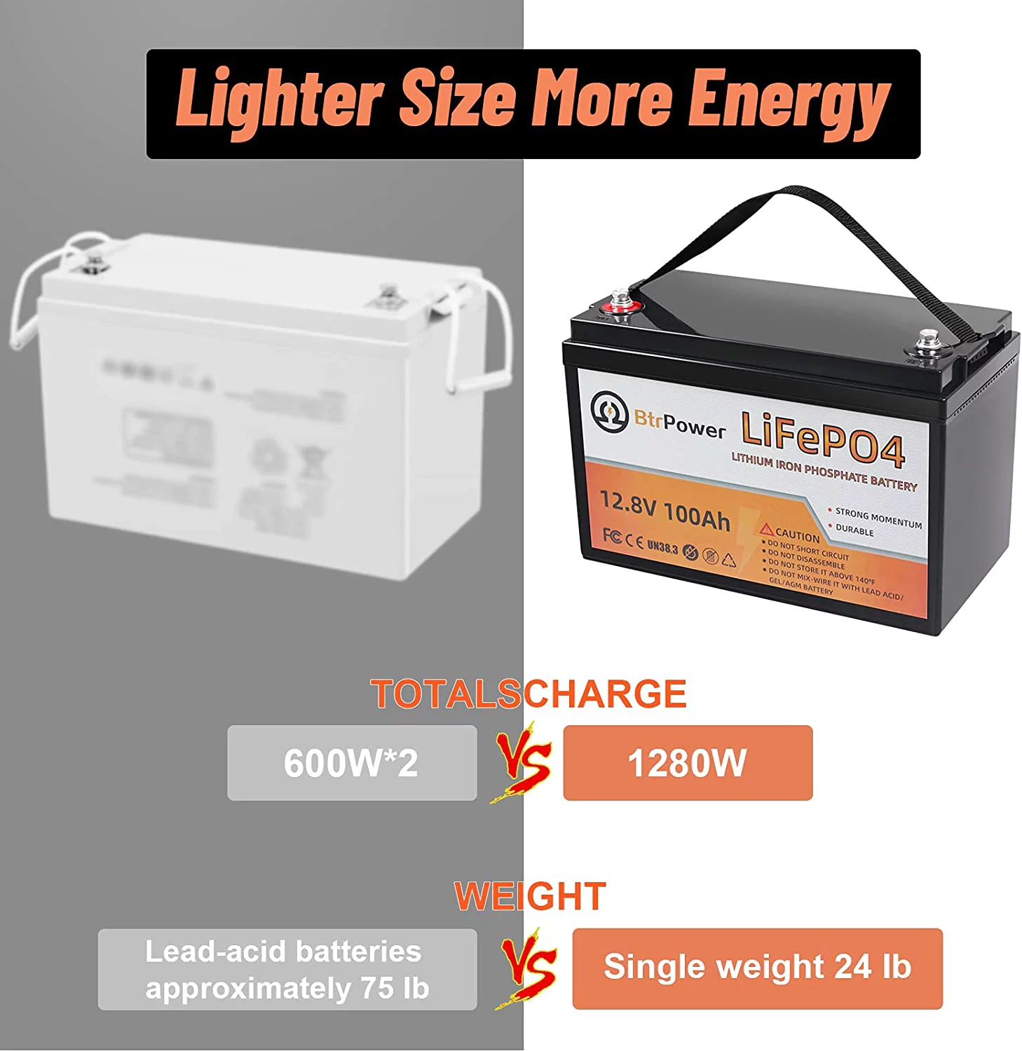 2 Pack 12V 100Ah LiFePO4 Lithium Deep Cycle Rechargeable Battery Pack Built-in 100A BMS 5000-7000 Cycles Perfect for RV Solar Marine Overland Off-Grid Application