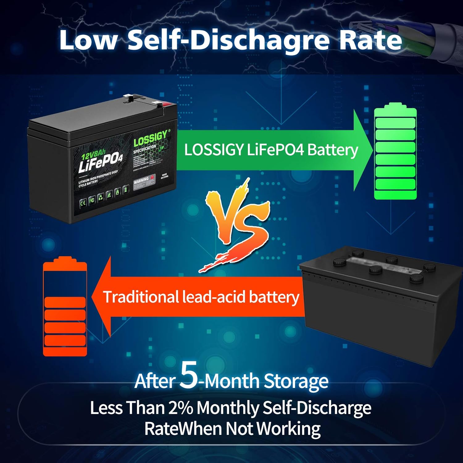LOSSIGY LiFePO4 Battery 12V 200Ah Deep Cycle Lithium Ion Battery, Built-in 100A BMS, 4000+ Cycles, 280Amp Max, Perfectly replace all RV, Solar systems, Marine Batteries Application, Maintenance-Free