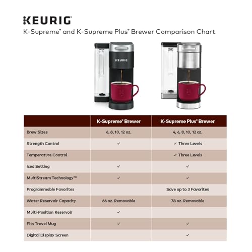 Keurig® K-Supreme Single Serve K-Cup Pod Coffee Maker, MultiStream Technology