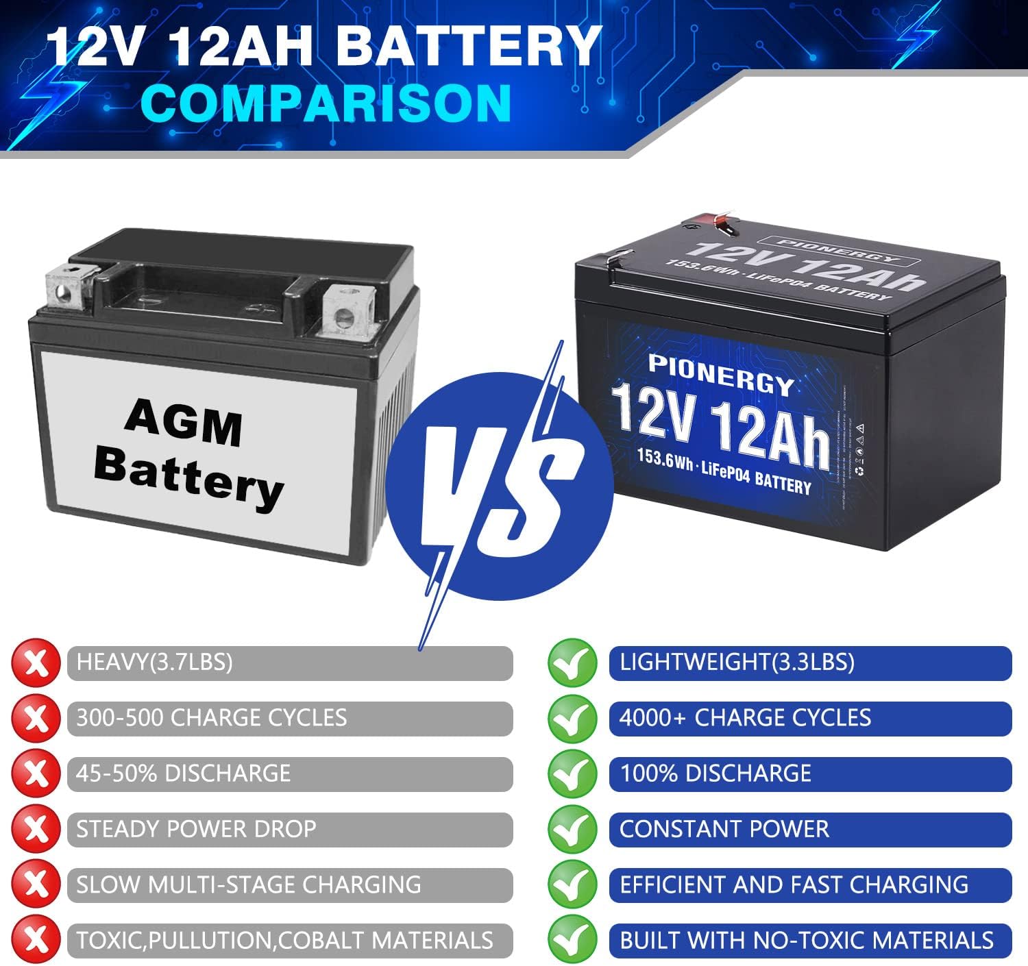 LiFePO4 Battery, Lithium Battery 4000+ Cycles Rechargeable Iron Phosphate Battery for RV, Solar Power and Backup Battery Low Self-Discharge and Light Weight with Built-In BMS (12.8V 6 Ah)