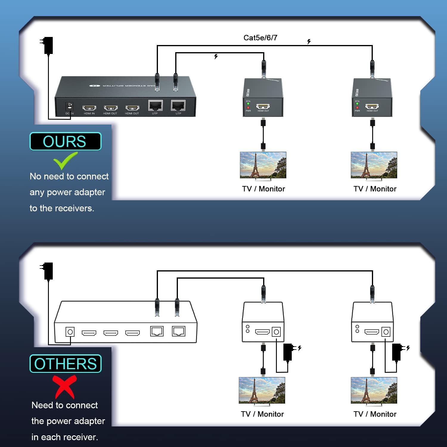 HDMI Extender Splitter 1x2 1080P@60Hz Over Cat 5E/6/7 Ethernet Cable 50m (165ft) Support 2 HDMI loopout EDID Copy POC Function (1 in 2 Out)