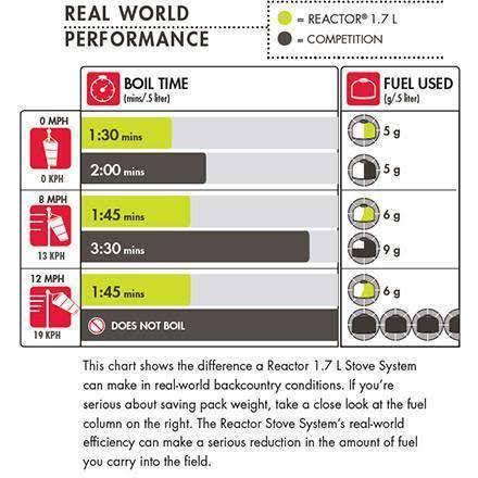 MSR Reactor 1.7 L Stove System