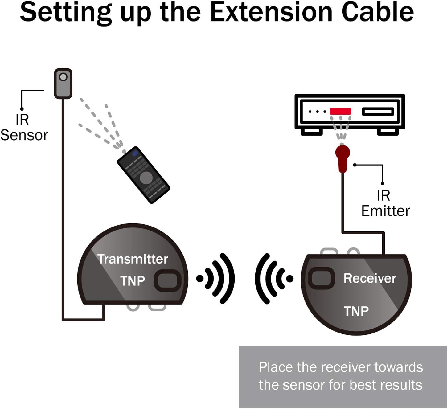 TNP Wireless IR Extender Repeater - Universal Remote Control Infrared IR Transmitter and Receiver with 2 Head Eye IR Blaster Emitter Booster Cable Supports Long Range 500FT+ Pack of 2