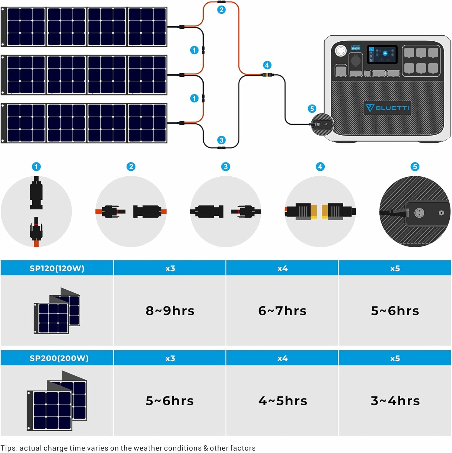 BLUETTI AC200P Portable Power Station with Solar Panel Included 2000W Solar Generator Kit with 3pcs 200W Foldable Solar Panel, 6 120V AC Outlet Lithium Battery Backup for Home Use Outdoor Camping Van