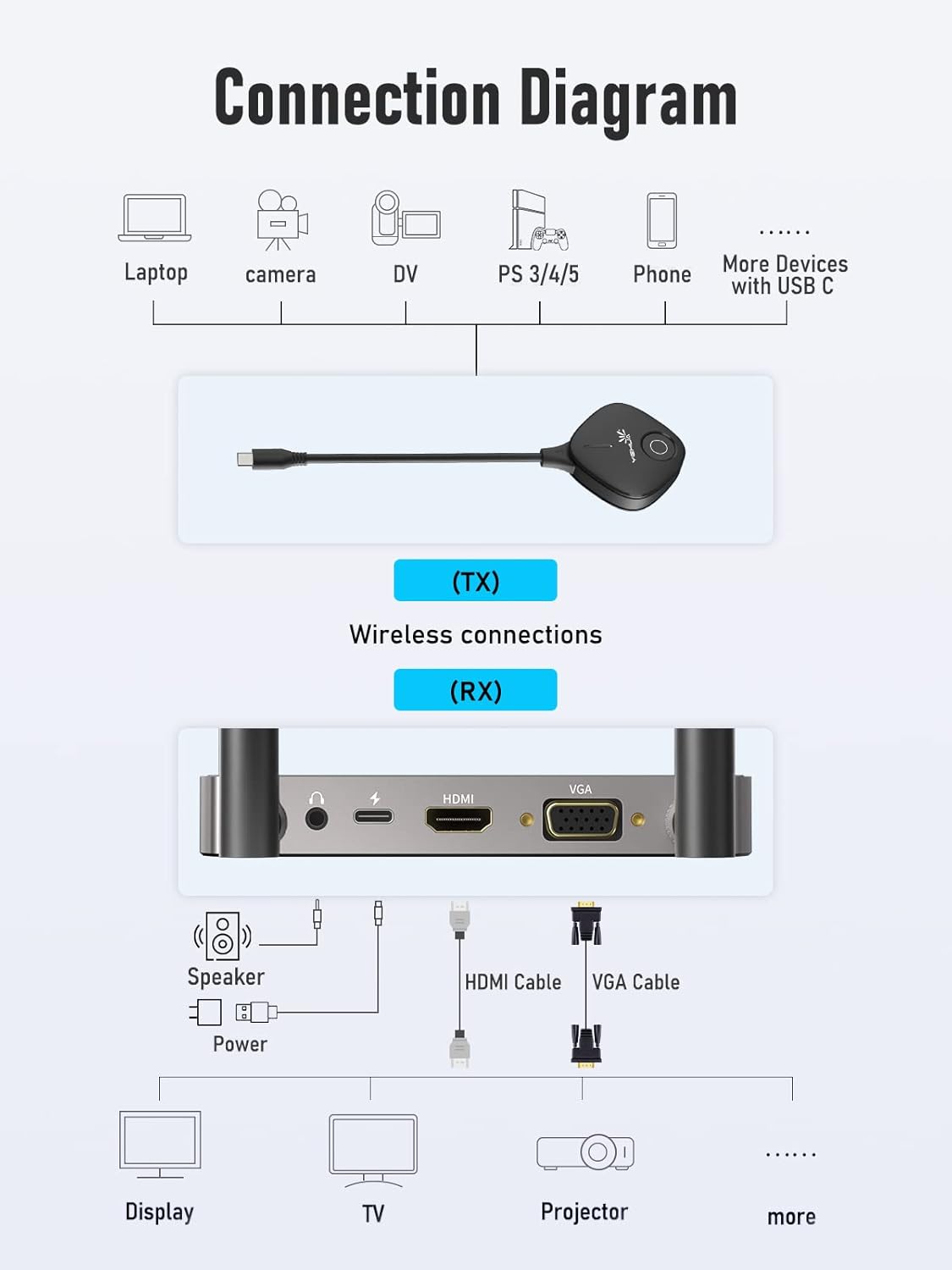 USB C HDMI Transmitter, YEHUA 5G Wireless HDMI Transmitter and Receiver, Wireless HDMI Extender Kit, Plug and Play for Streaming Video/Audio to HDTV/Projector