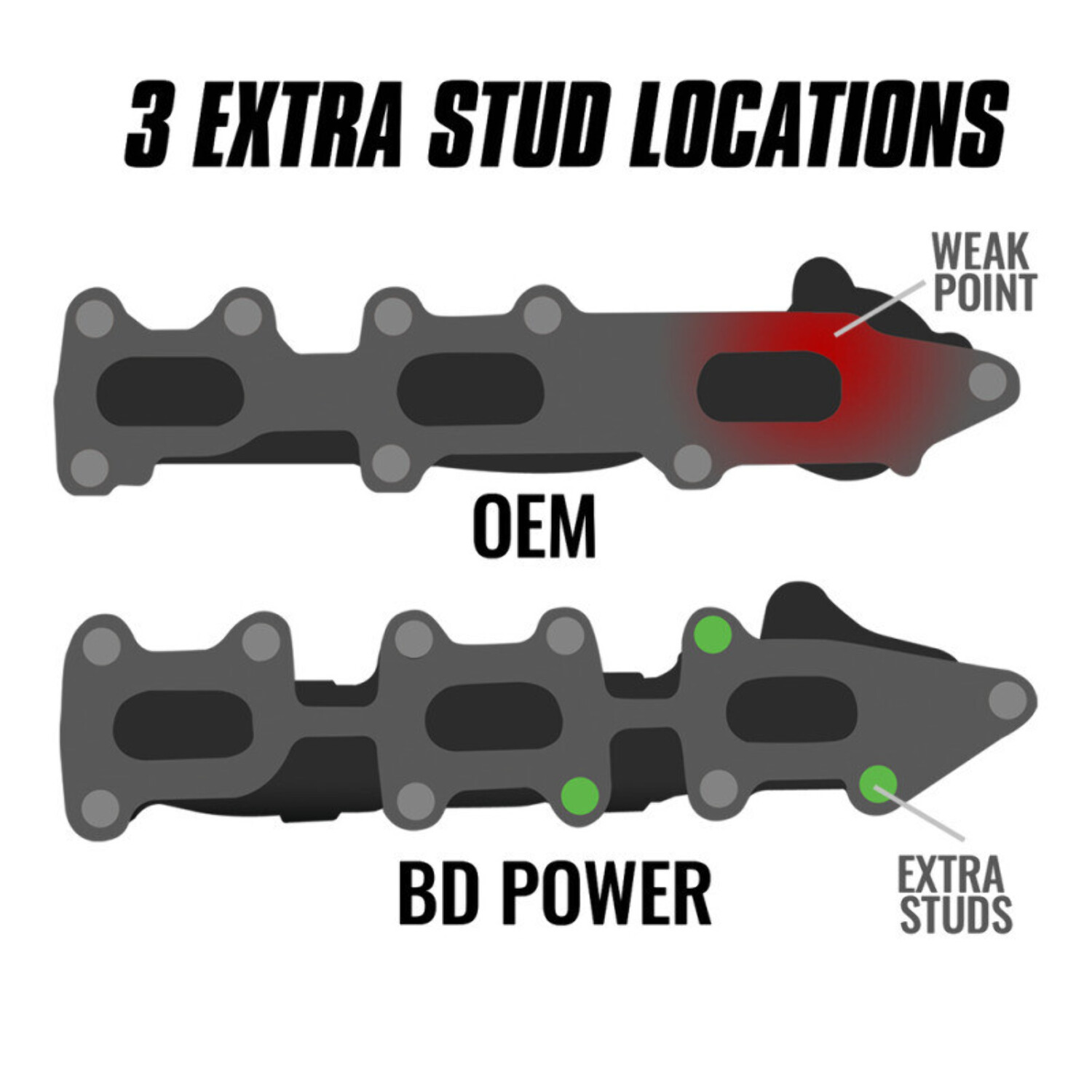 BD Diesel 1043004 3.5L Ecoboost Exhaust Manifold Passenger Side for 2011-2016 Ford F-150