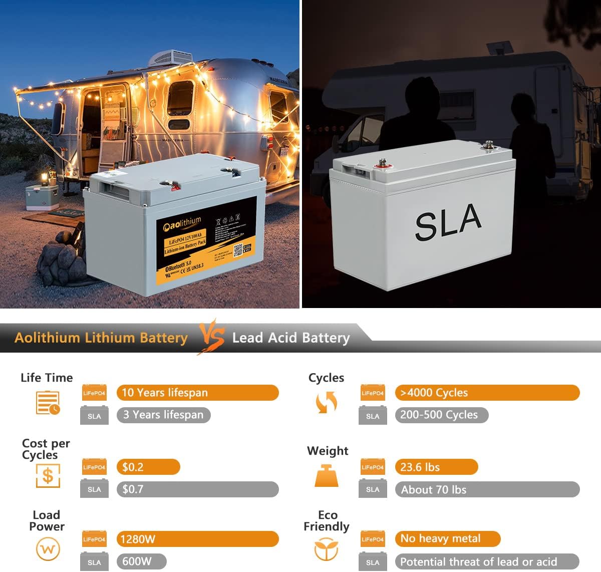 Aolithium 100ah Lithium Battery 12V LiFePO4 Battery with Bluetooth APP 4000 Cycles Maintenance-FreeBattery with Built-in BMS Perfect for RV Solar Marine UPS Off-Grid Applicatins