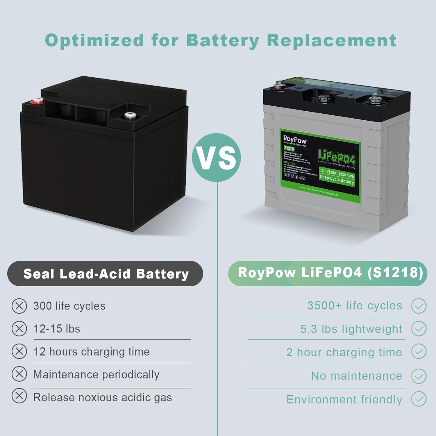12V Lithium Battery 30Ah, RoyPow Deep Cycle LiFePO4 for RV, Solar Marine and Off-grid Applications