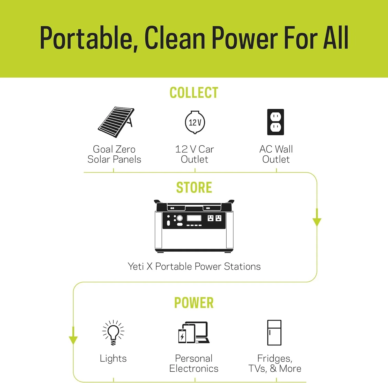 Goal Zero Yeti 3000X Portable Power Station 3032Wh Lithium Battery Generator 2000 Watt AC Inverter Home Backup